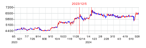 2023年12月5日 15:06前後のの株価チャート